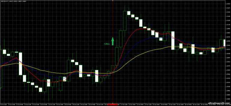 İkili opsiyonlar için strateji, Forex ve CFD - 4H Trend Trading System: yukarı sinyali