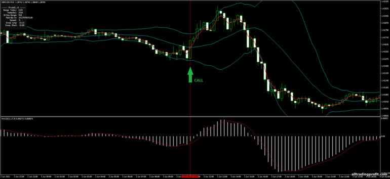 İkili opsiyonlar için strateji, Forex ve CFD - Bollinger Bands, MACD and MA: yukarı sinyali