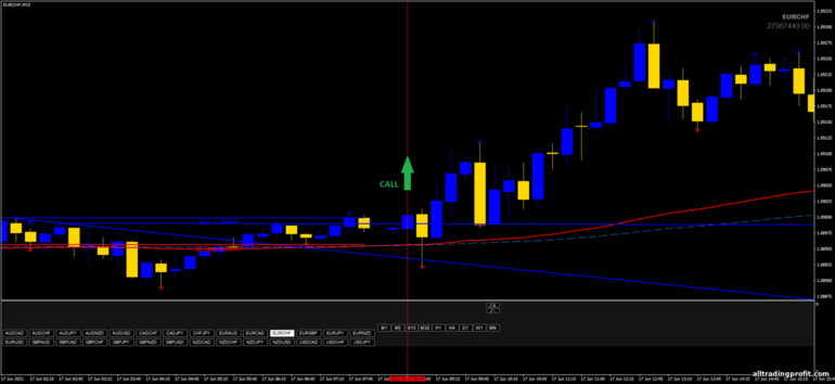 İkili opsiyonlar için strateji, Forex ve CFD - Chuvashov Breakout System: sinyal aşağı