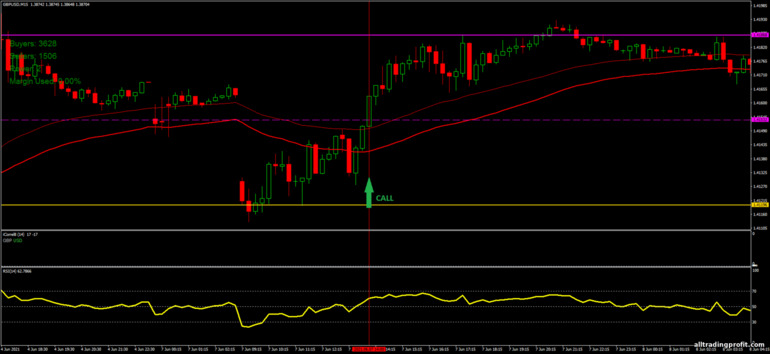 İkili opsiyonlar için strateji, Forex ve CFD - Correlation Breakout: yukarı sinyali