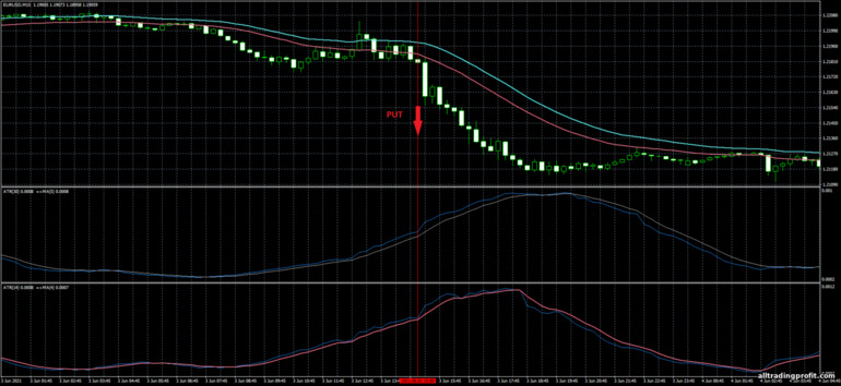 İkili opsiyonlar için strateji, Forex ve CFD - Volatility Breakout Channel Trading System: sinyal aşağı