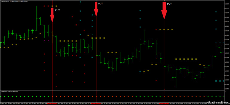 İkili opsiyonlar için strateji, Forex ve CFD - Scalping Velocity Market: sinyal aşağı