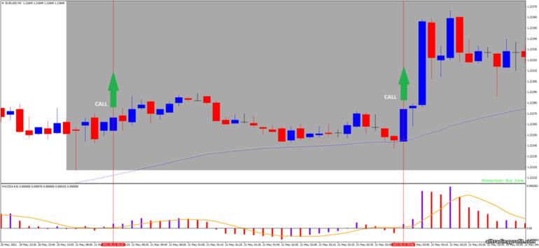 İkili opsiyonlar için strateji, Forex ve CFD - Forex Scalp Retracement: yukarı sinyali