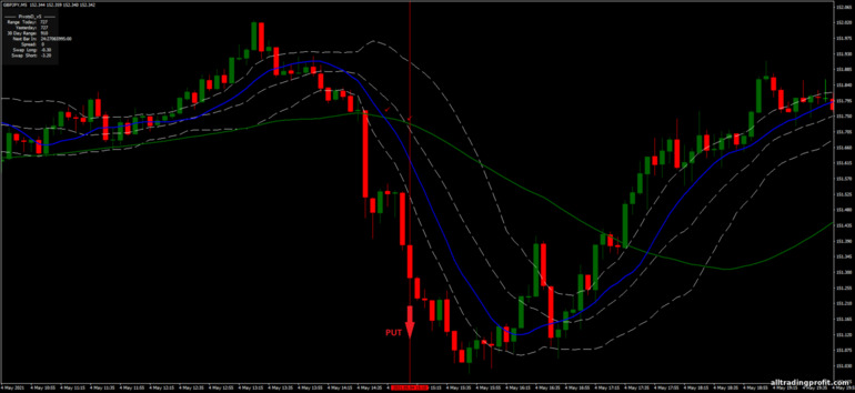 İkili opsiyonlar için strateji, Forex ve CFD - Bollinger Bands Montecarlo: sinyal aşağı