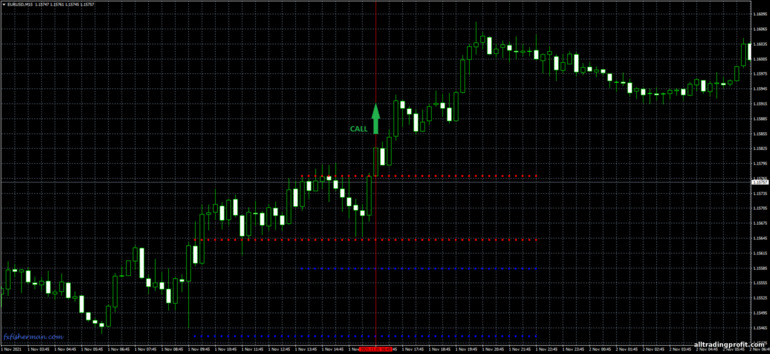 İkili opsiyonlar için strateji, Forex ve CFD - Hans Breakout: yukarı sinyali