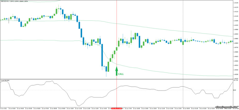 İkili opsiyonlar için strateji, Forex ve CFD - CCI with Bollinger Bands Bounce: yukarı sinyali