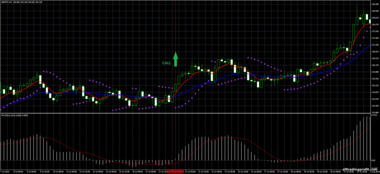 İkili opsiyonlar için strateji, Forex ve CFD - 4H Forex System: yukarı sinyali