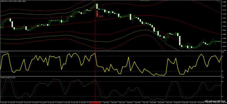 İkili opsiyonlar için strateji, Forex ve CFD - Bollinger Bands, RSI and Stochastic Trading System: sinyal aşağı