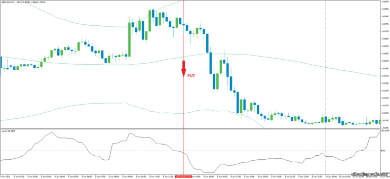 İkili opsiyonlar için strateji, Forex ve CFD - CCI with Bollinger Bands Bounce: sinyal aşağı