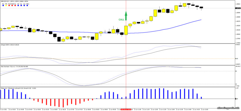 İkili opsiyonlar için strateji, Forex ve CFD - Breakout Moving Average MT4: yukarı sinyali