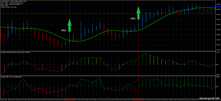 İkili opsiyonlar için strateji, Forex ve CFD - The Secret Method: yukarı sinyali