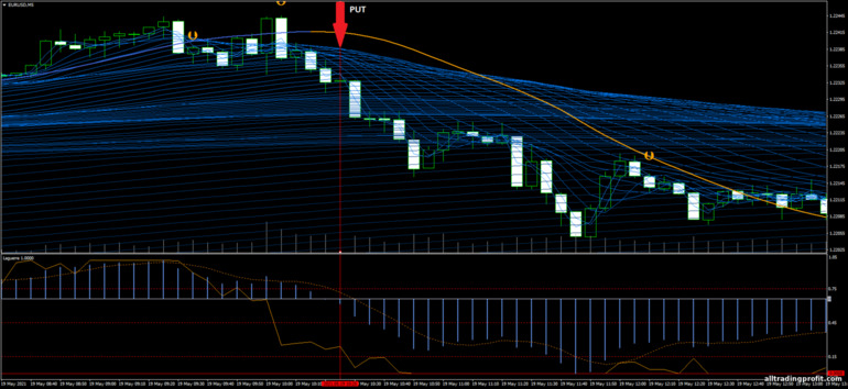 İkili opsiyonlar için strateji, Forex ve CFD - Scalping Panther: sinyal aşağı