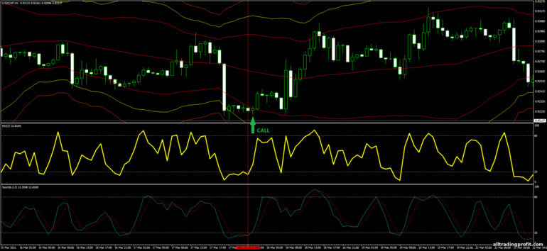 İkili opsiyonlar için strateji, Forex ve CFD - Bollinger Bands, RSI and Stochastic Trading System: yukarı sinyali