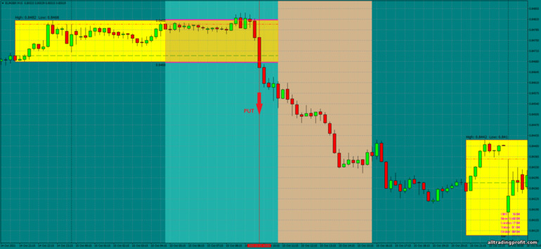İkili opsiyonlar için strateji, Forex ve CFD - Asian Breakout: sinyal aşağı