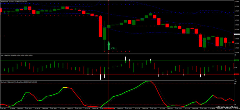 İkili opsiyonlar için strateji, Forex ve CFD - Stochastic OS-OB Strategy: sinyal aşağı