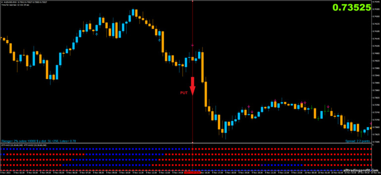 İkili opsiyonlar için strateji, Forex ve CFD - 4TF-HAS with Pin Bar Detector: sinyal aşağı