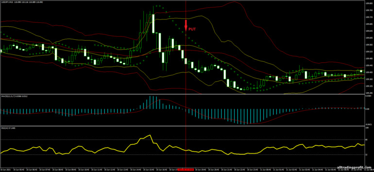 İkili opsiyonlar için strateji, Forex ve CFD - Double Bollinger Bands Price Action with MACD: sinyal aşağı