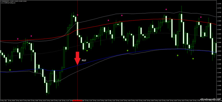 İkili opsiyonlar için strateji, Forex ve CFD - TMA with Stochastic: sinyal aşağı