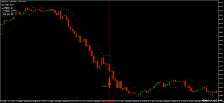 İkili opsiyonlar için strateji, Forex ve CFD - Day Trading with Parabolic Sar: sinyal aşağı
