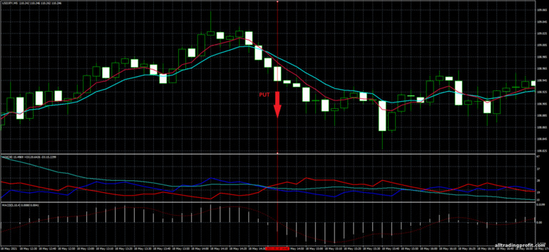 İkili opsiyonlar için strateji, Forex ve CFD - On Trend Forex Trading System: sinyal aşağı