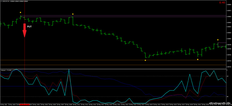 İkili opsiyonlar için strateji, Forex ve CFD - Speed Forex Trading: sinyal aşağı