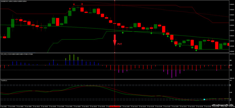 İkili opsiyonlar için strateji, Forex ve CFD - CCI Nuf with Trend Wave: sinyal aşağı