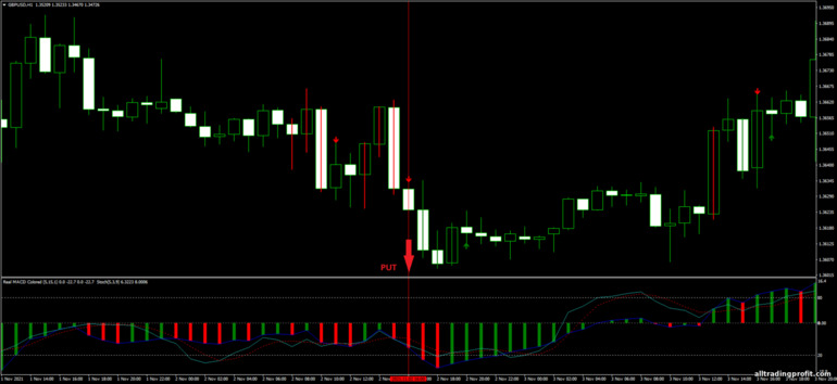 İkili opsiyonlar için strateji, Forex ve CFD - 3B Pattern Forex: sinyal aşağı
