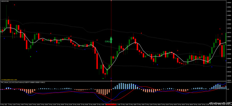 İkili opsiyonlar için strateji, Forex ve CFD - Bollinger Bands, MA, MACD Reversal: yukarı sinyali