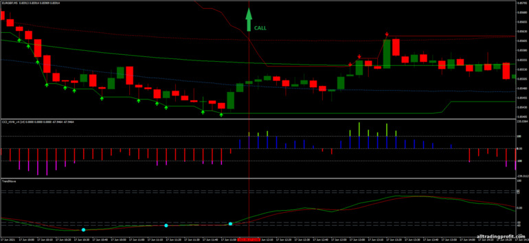 İkili opsiyonlar için strateji, Forex ve CFD - CCI Nuf with Trend Wave: yukarı sinyali