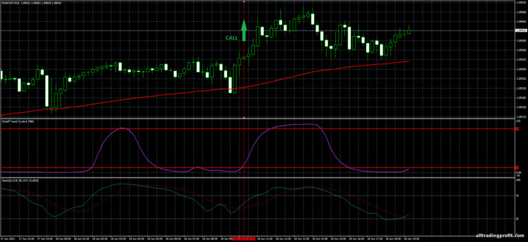 İkili opsiyonlar için strateji, Forex ve CFD - Schaff Trend Cycle strategy: yukarı sinyali
