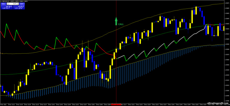 İkili opsiyonlar için strateji, Forex ve CFD - TMA 1 min Breakout: yukarı sinyali