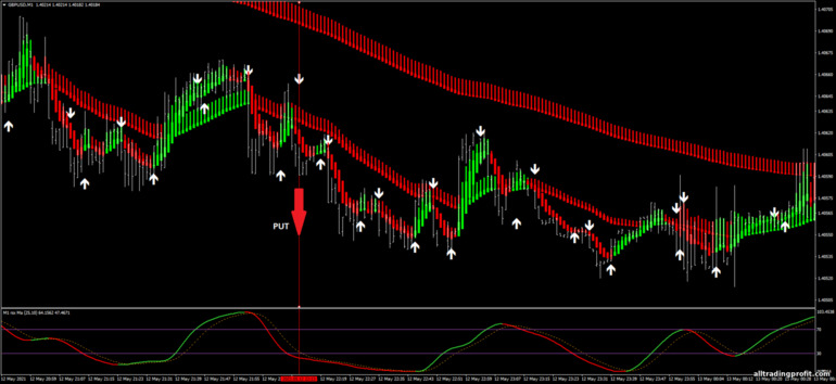 İkili opsiyonlar için strateji, Forex ve CFD - Snake Blood Strategy: sinyal aşağı