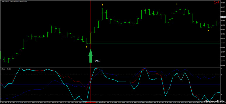 İkili opsiyonlar için strateji, Forex ve CFD - Speed Forex Trading: yukarı sinyali