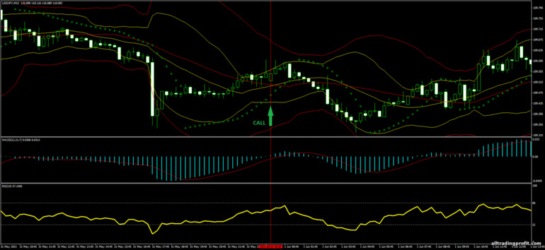 İkili opsiyonlar için strateji, Forex ve CFD - Double Bollinger Bands Price Action with MACD: yukarı sinyali
