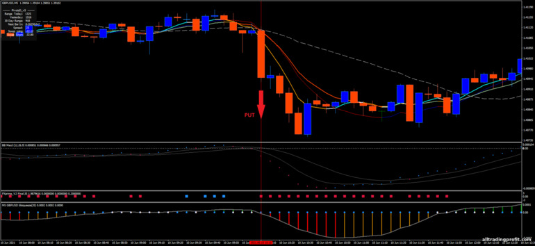 İkili opsiyonlar için strateji, Forex ve CFD - Tornado Scalping Strategy: sinyal aşağı