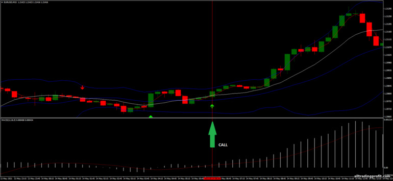 İkili opsiyonlar için strateji, Forex ve CFD - Mosca Arrow: yukarı sinyali