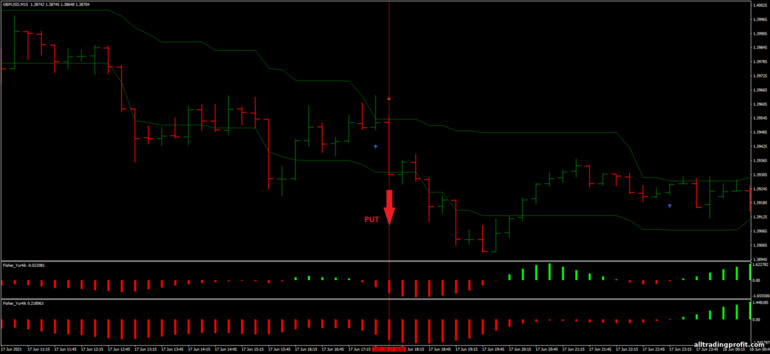 İkili opsiyonlar için strateji, Forex ve CFD - 15 Pips Scalping Strategy: sinyal aşağı