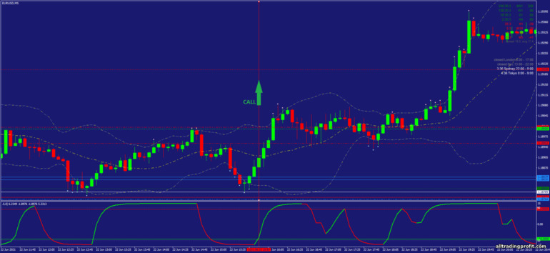 İkili opsiyonlar için strateji, Forex ve CFD - Cycle of Waves Scalping Strategy: yukarı sinyali