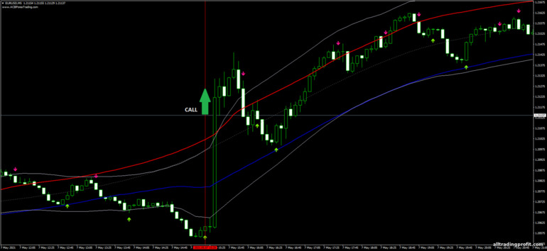 İkili opsiyonlar için strateji, Forex ve CFD - TMA with Stochastic: yukarı sinyali