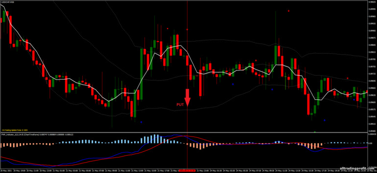 İkili opsiyonlar için strateji, Forex ve CFD - Bollinger Bands, MA, MACD Reversal: sinyal aşağı