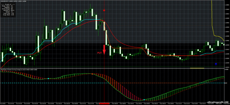 İkili opsiyonlar için strateji, Forex ve CFD - MA CMA Scalping System: sinyal aşağı