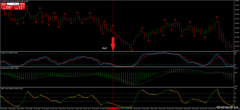 İkili opsiyonlar için strateji, Forex ve CFD - Fractals with MACD Strategy: sinyal aşağı