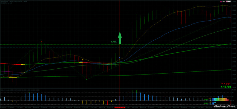 İkili opsiyonlar için strateji, Forex ve CFD - Dema Scalping Strategy: yukarı sinyali