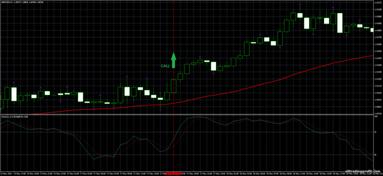 İkili opsiyonlar için strateji, Forex ve CFD - Fractal Forex Strategy: sinyal aşağı