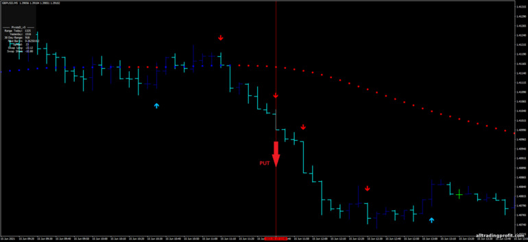 İkili opsiyonlar için strateji, Forex ve CFD - Ultra Trend with Super Reversal: sinyal aşağı