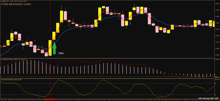 İkili opsiyonlar için strateji, Forex ve CFD - ITMS Breakers 60 sec: sinyal aşağı