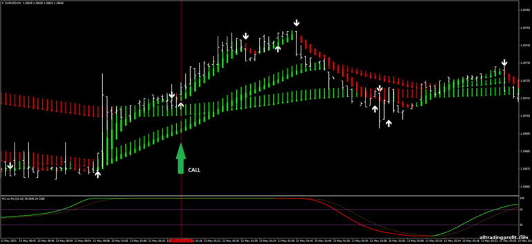 İkili opsiyonlar için strateji, Forex ve CFD - Snake Blood Strategy: yukarı sinyali
