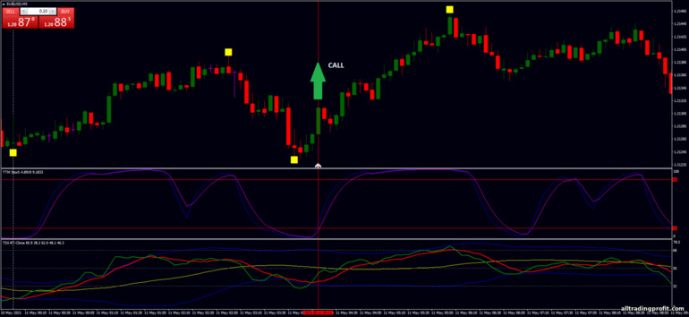 İkili opsiyonlar için strateji, Forex ve CFD - Binary Scalping Strategy: yukarı sinyali