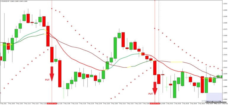 İkili opsiyonlar için strateji, Forex ve CFD - B.O.S.S. Breakout: sinyal aşağı
