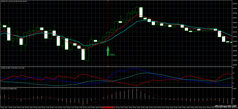 İkili opsiyonlar için strateji, Forex ve CFD - On Trend Forex Trading System: yukarı sinyali